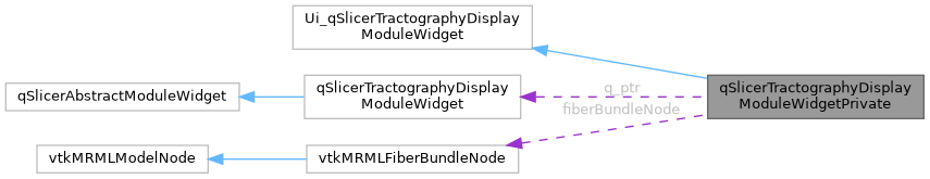 SlicerDMRI: qSlicerTractographyDisplayModuleWidgetPrivate Class Reference