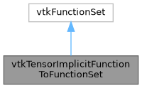 SlicerDMRI: vtkTensorImplicitFunctionToFunctionSet Class Reference